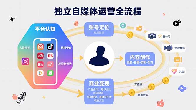 独立自媒体运营的全流程,从平台认知、账号定位、内容创作到商业变现-智库云网创