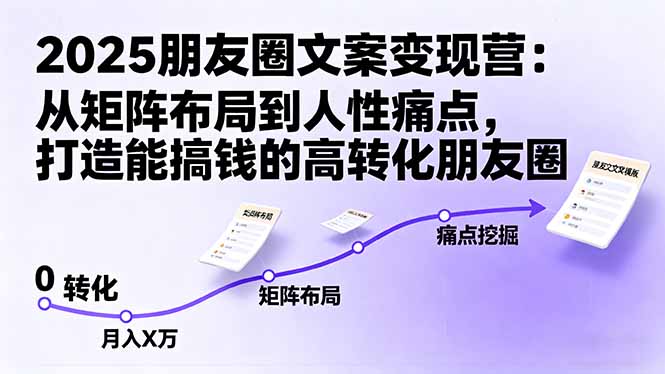 2025朋友圈文案变现营：从矩阵布局到人性痛点，打造能搞钱的高转化朋友圈-智库云网创