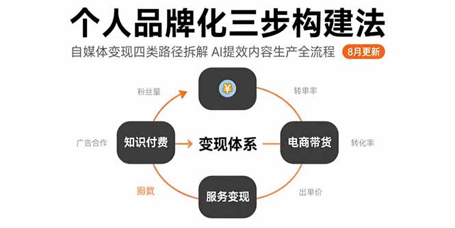 个人品牌化三步构建法-8月：自媒体变现四类路径拆解 AI提效内容生产全流程-智库云网创