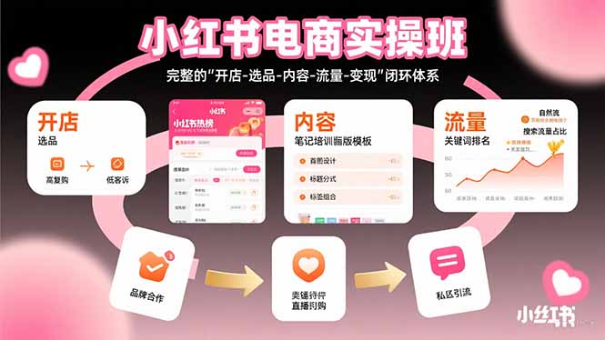 小红书电商实操班：完整的”开店-选品-内容-流量-变现”闭环体系-智库云网创