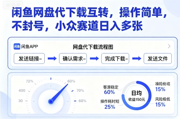闲鱼网盘代下载互转，操作简单，不封号，小众赛道日入多张-智库云网创