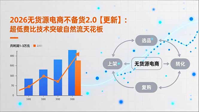 2026无货源电商不备货2.0【更新】：超低费比技术突破自然流天花板，单店月利润1-3万元-智库云网创